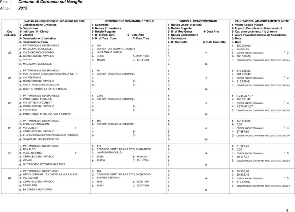 Data Atto Cat. ammortamento / % di Amm Cod. sec. - Località - N di Rep. Gen. 5 - Data Atto 5- Natura Concessione - Valore d'inventario/residuo da Ammortizzare 5- Destinazione Urbanistica 6- N di Tras.