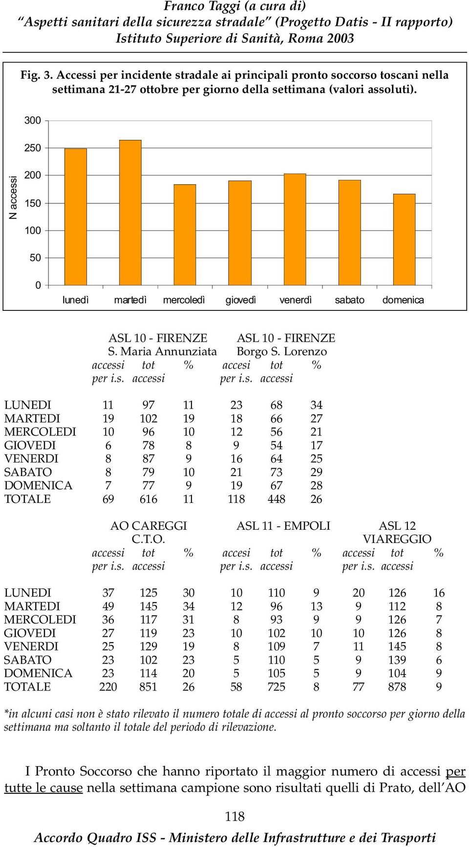 s. accessi LUNEDI 11 97 11 23 68 34 MARTEDI 19 102 19 18 66 27 MERCOLEDI 10 96 10 12 56 21 GIOVEDI 6 78 8 9 54 17 VENERDI 8 87 9 16 64 25 SABATO 8 79 10 21 73 29 DOMENICA 7 77 9 19 67 28 TOTALE 69