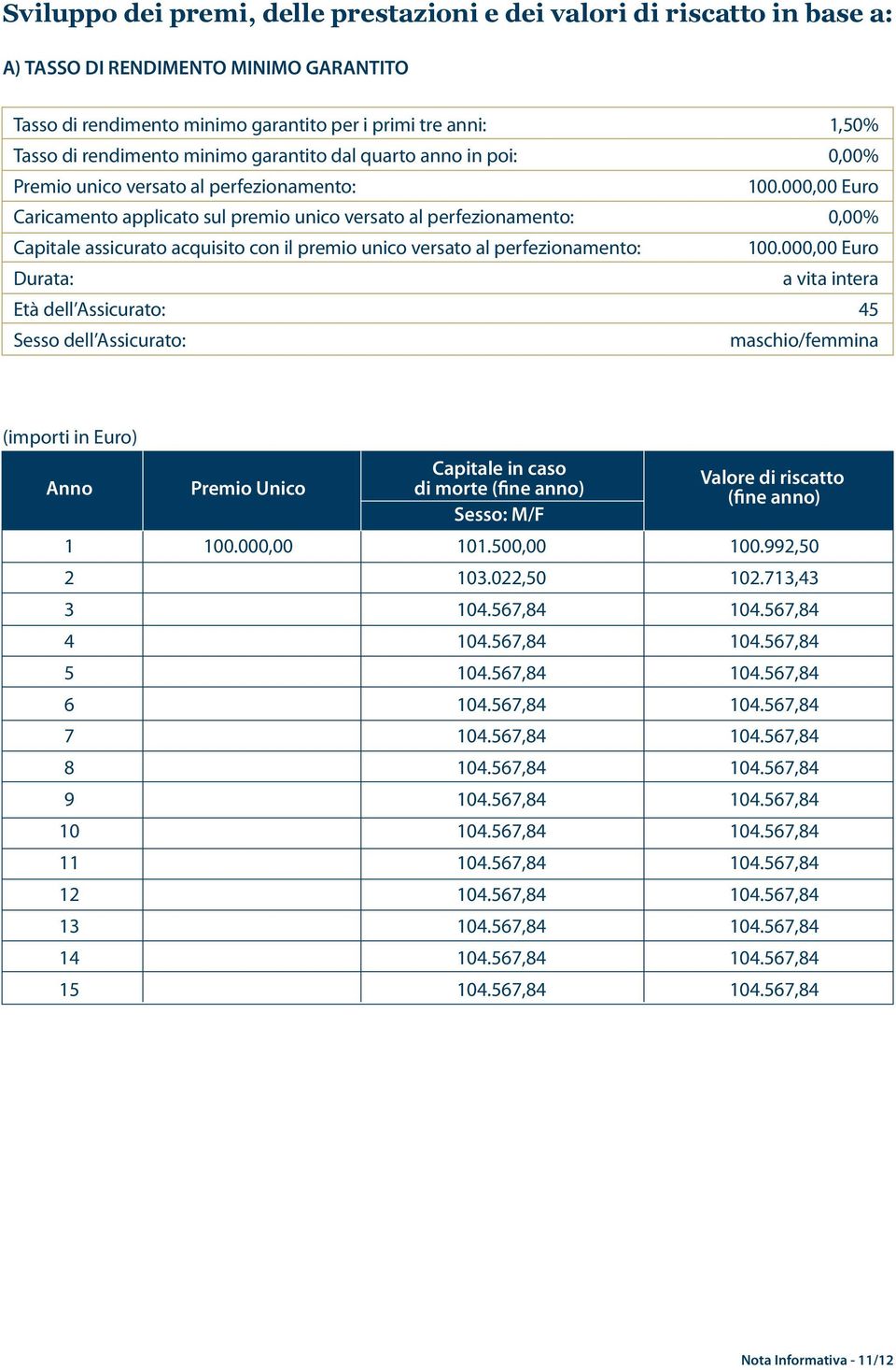 000,00 Euro Caricamento applicato sul premio unico versato al perfezionamento: 0,00% Capitale assicurato acquisito con il premio unico versato al perfezionamento: 100.