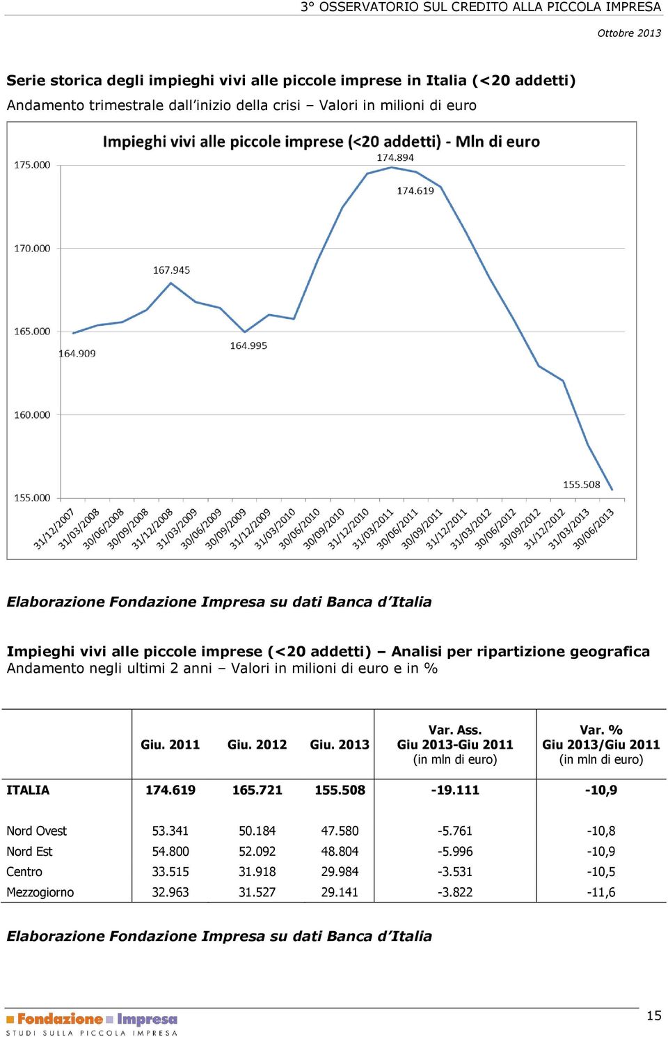 2012 Giu. 2013 Var. Ass. Giu 2013-Giu 2011 (in mln di euro) Var. % Giu 2013/Giu 2011 (in mln di euro) ITALIA 174.619 165.721 155.508-19.111-10,9 Nord Ovest 53.341 50.184 47.580-5.