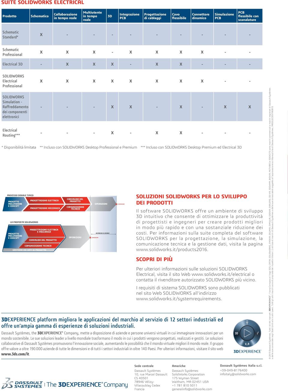 Simulation - Raffreddamento dei componenti elettronici Electrical Routing*** X X X X X X X X - - - - - X X - X - X X - - - X - X X - - - * Disponibilità limitata ** Incluso con SOLIDWORKS Desktop