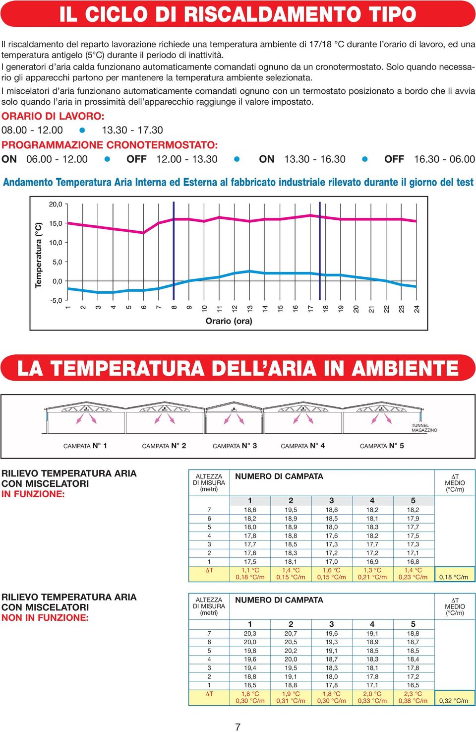 Solo quando necessario gli apparecchi partono per mantenere la temperatura ambiente selezionata.