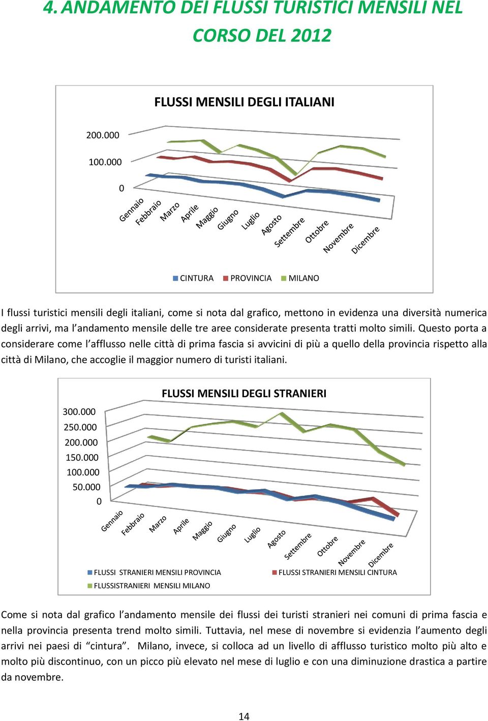 CINTURA PROVINCIA MILANO I flussi turistici mensili degli italiani, come si nota dal grafico, mettono in evidenza una diversità numerica degli arrivi, ma l andamento mensile delle tre aree