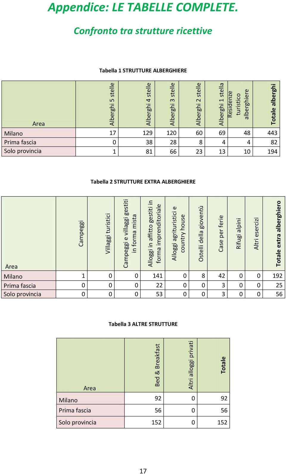 turistico alberghiere Totale alberghi Appendice: LE TABELLE COMPLETE.