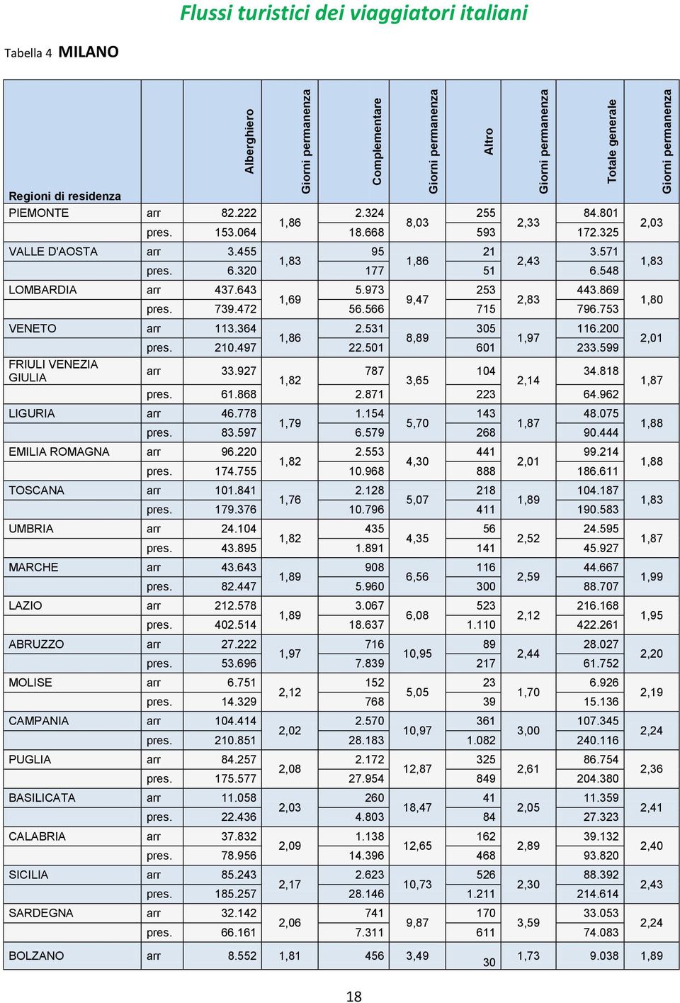 739.47 56.566 715 796.753 VENETO arr 113.364.531 35 116. 1,86 8,89 1,97 pres. 1.497.51 61 33.599 FRIULI VENEZIA arr 33.97 787 14 34.818 GIULIA 1,8 3,65,14 pres. 61.868.871 3 64.96 LIGURIA arr 46.