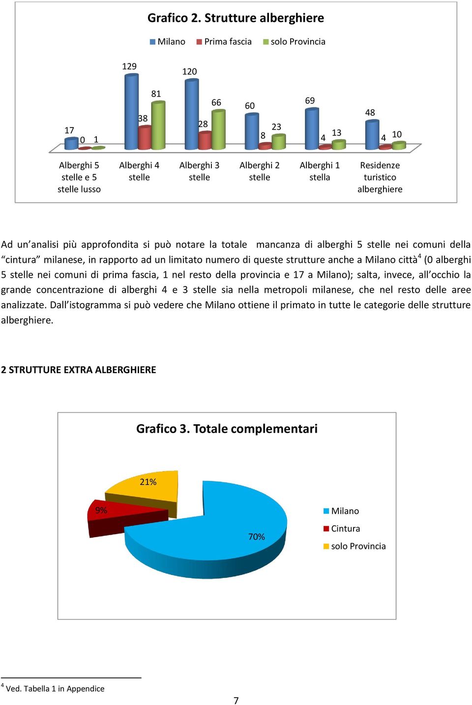 stella Residenze turistico alberghiere Ad un analisi più approfondita si può notare la totale mancanza di alberghi 5 stelle nei comuni della cintura milanese, in rapporto ad un limitato numero di