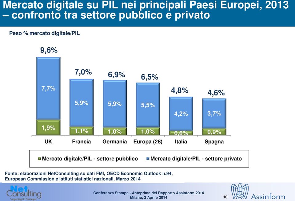 Europa (28) Italia Spagna Mercato digitale/pil - settore pubblico Mercato digitale/pil - settore privato Fonte: elaborazioni