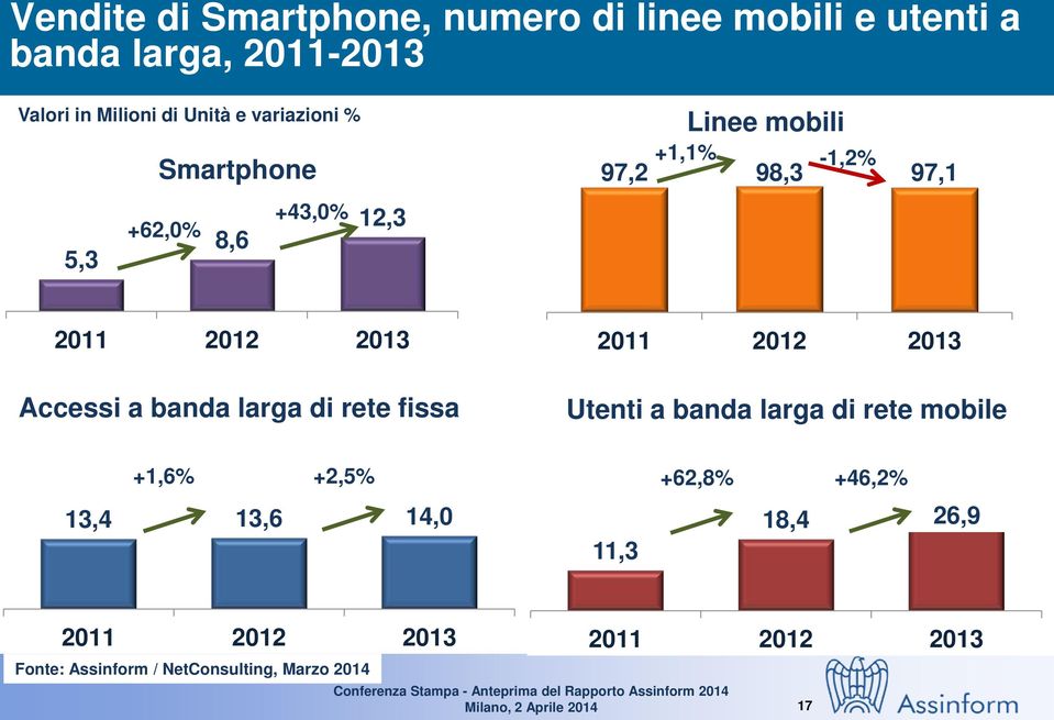 97,1 Accessi a banda larga di rete fissa Utenti a banda larga di rete mobile +1,6% +2,5% +62,8%