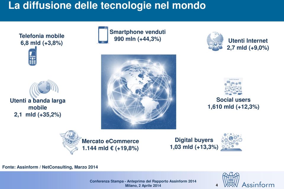 mld (+35,2%) Social users 1,610 mld (+12,3%) Mercato ecommerce 1.