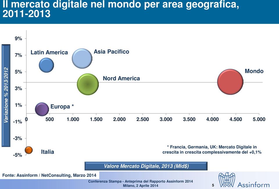 000-3% -5% Italia Valore Mercato Digitale, 2013 (Mld$) * Francia, Germania, UK: Mercato Digitale in