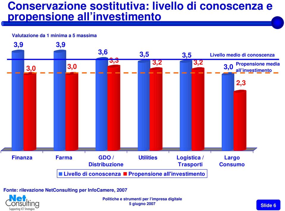 all investimento 2,3 Finanza Farma GDO / Distribuzione Livello di conoscenza Utilities Logistica /