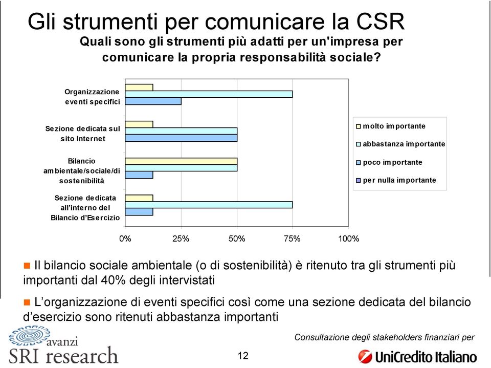 portante per nulla importante Sezione dedicata all interno del Bilancio d Esercizio 0% 25% 50% 75% 100% Il bilancio sociale ambientale (o di sostenibilità) è