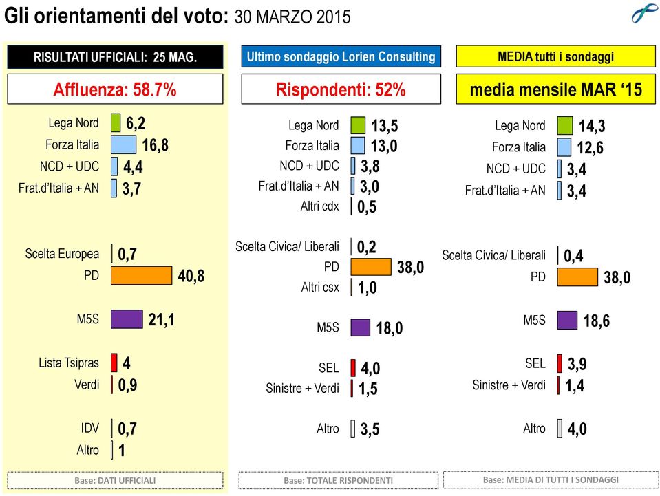 13,0 3,8 3,0 0,5 14,3 12,6 3,4 3,4 Scelta Europea 0,7 40,8 Scelta Civica/ Liberali Altri csx 0,2 1,0 38,0 Scelta Civica/ Liberali 0,4