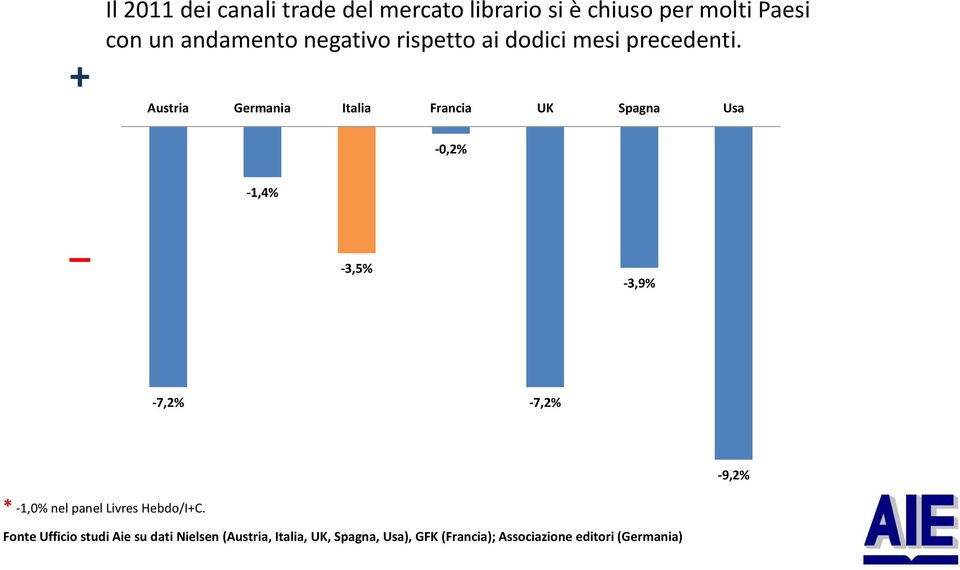 Austria Germania Italia Francia UK Spagna Usa -0,2% _ -1,4% -3,5% -3,9% -7,2% -7,2% -9,2% *