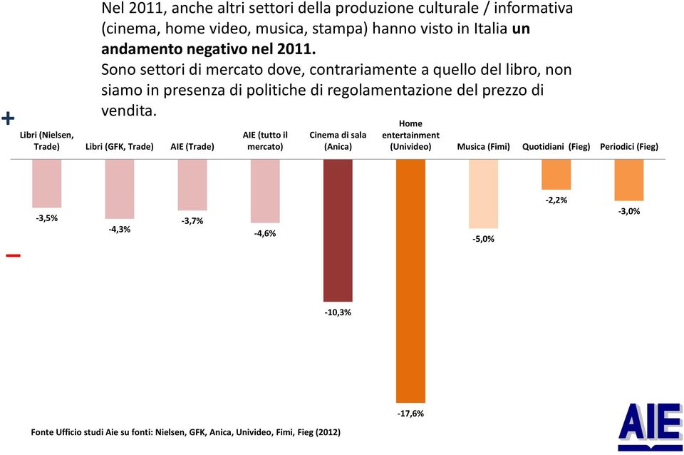 Libri (Nielsen, Trade) Libri (GFK, Trade) AIE (Trade) AIE (tutto il mercato) Cinema di sala (Anica) Home entertainment (Univideo) Musica (Fimi) Quotidiani