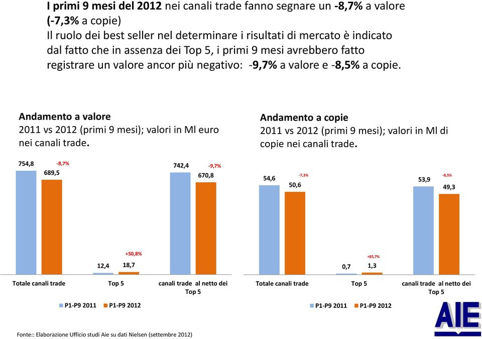 Andamento a copie 2011 vs 2012 (primi 9 mesi); valori in Ml di copie nei canali trade.