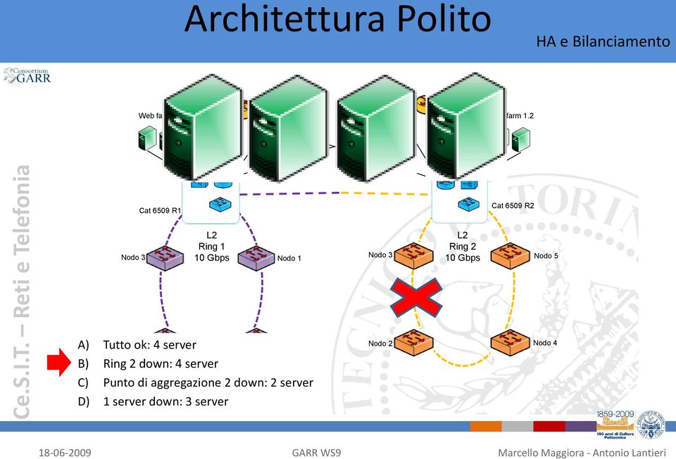2 Cat 6509 R1 Cat 6509 R2 Nodo 1 Ring 2 Nodo 5 A) Tutto