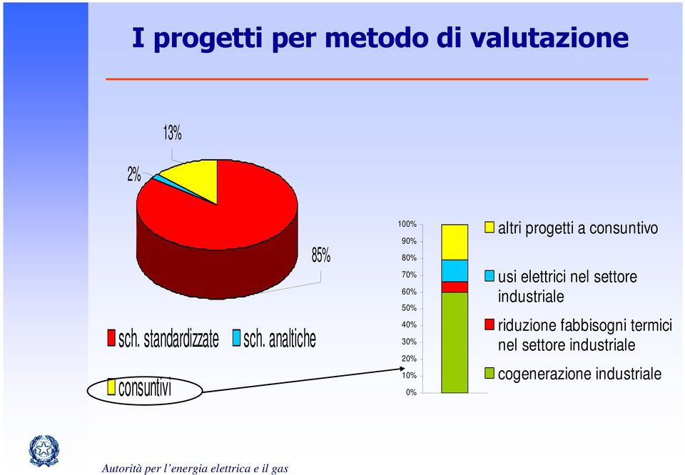 analtiche 85% 100% 90% 80% 70% 60% 50% 40% 30% 20% 10% 0% altri