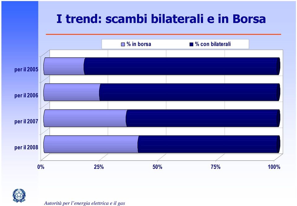 per il 2005 per il 2006 per il