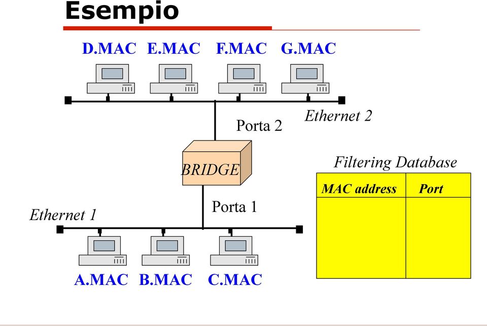 Ethernet 2 Filtering Database