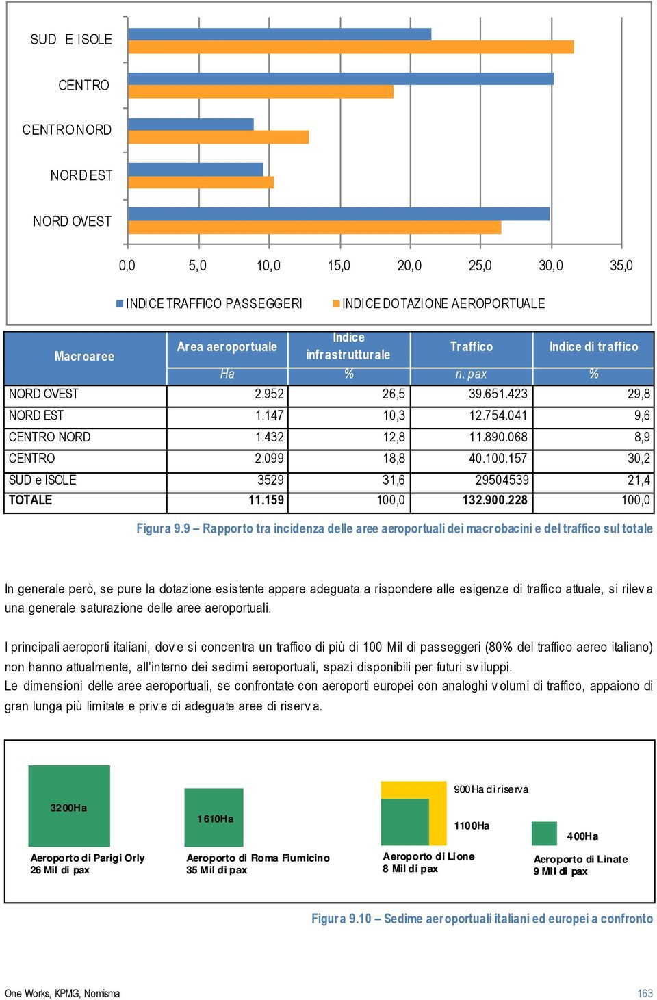 157 30,2 SUD e ISOLE 3529 31,6 29504539 21,4 TOTALE 11.159 100,0 132.900.228 100,0 Figura 9.