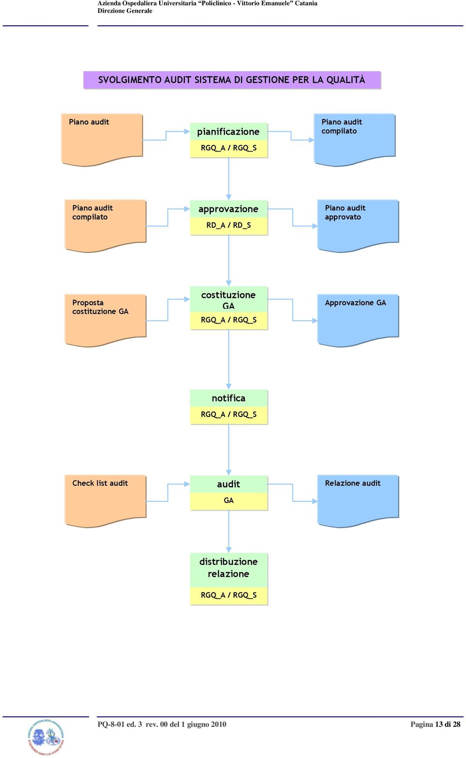 costituzione GA costituzione GA RGQ_A / RGQ_S Approvazione GA notifica RGQ_A / RGQ_S Check list audit