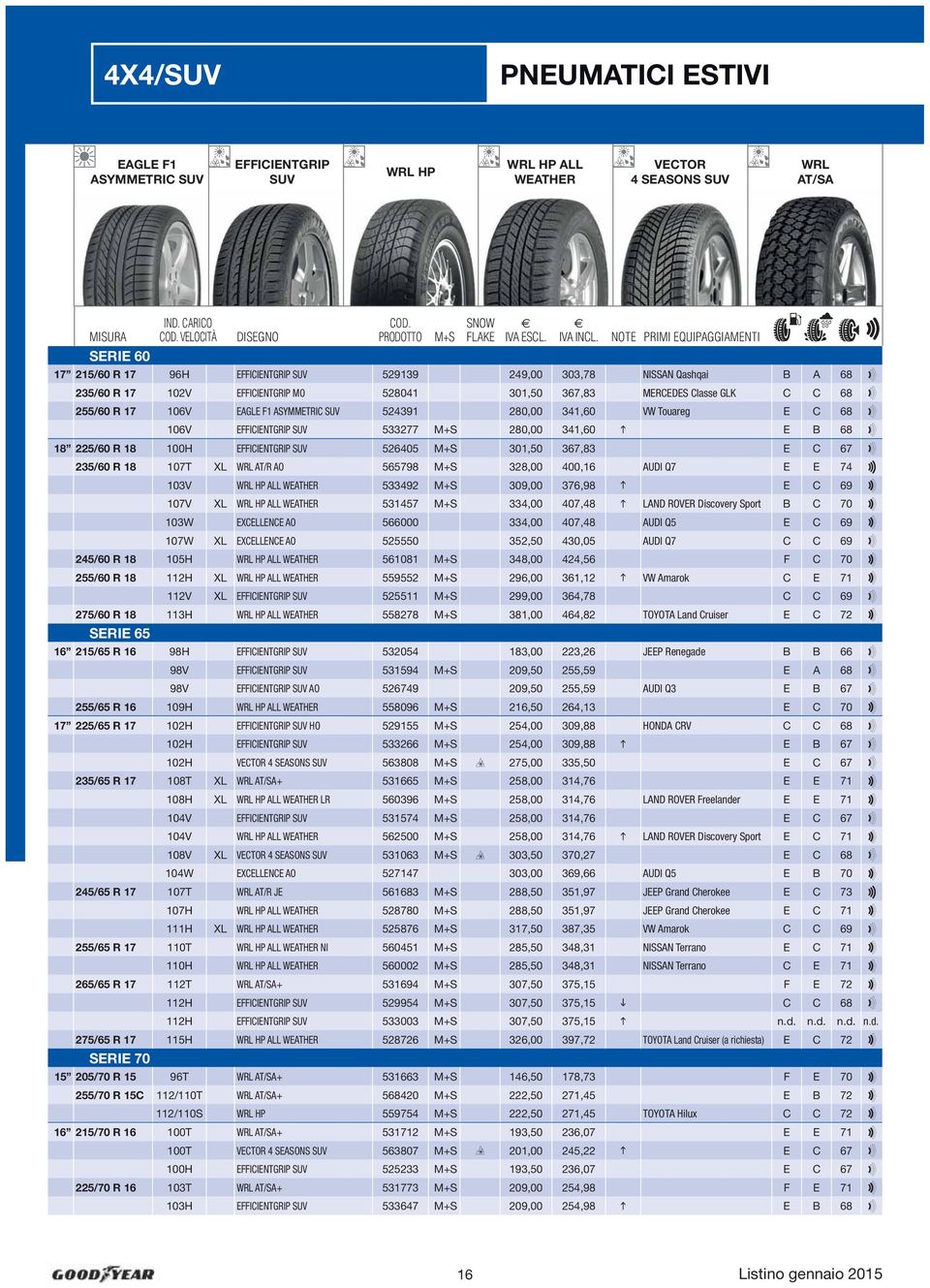 367,83 E C 67 W 235/60 R 18 107T L WRL AT/R AO 565798 328,00 400,16 AUDI Q7 E E 74 Y 103V WRL HP ALL WEATHER 533492 309,00 376,98 E C 69 107V L WRL HP ALL WEATHER 531457 334,00 407,48 LAND ROVER