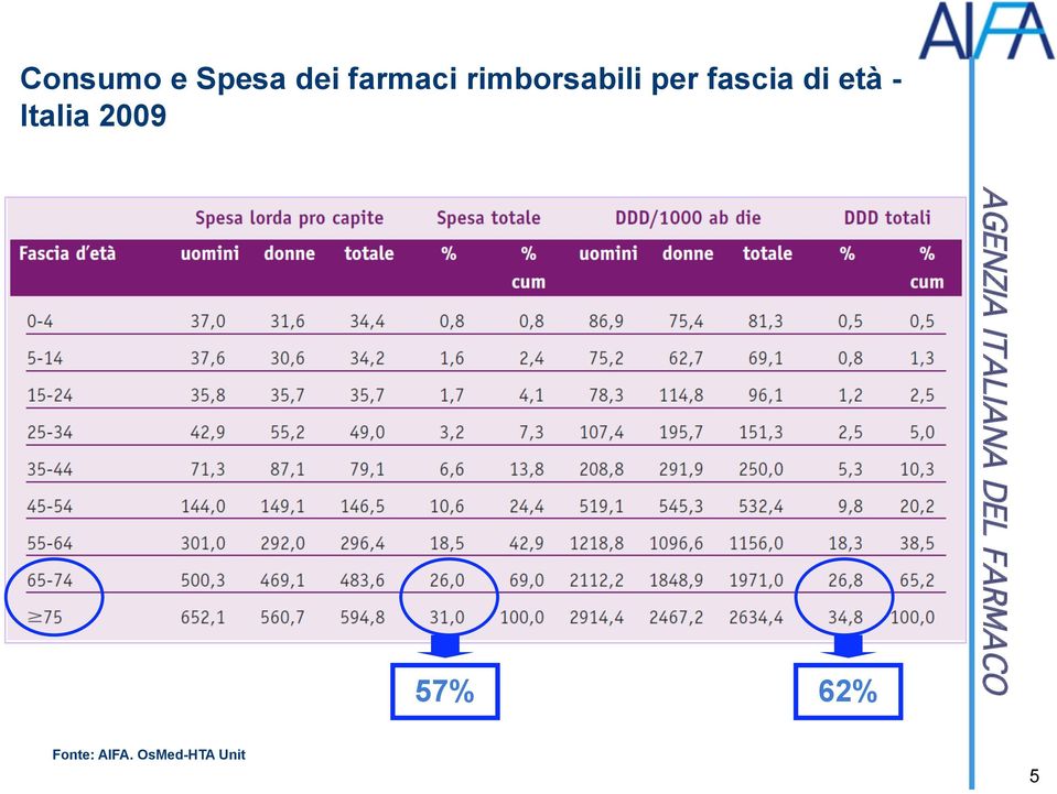 età - Italia 2009 57% 62%