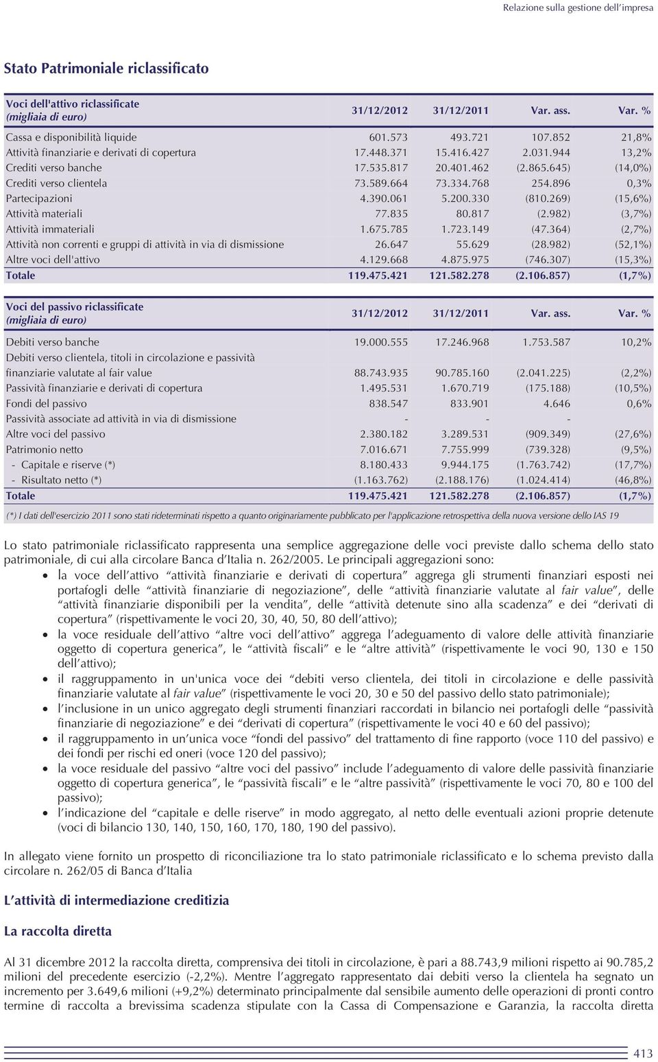 768 254.896 0,3% Partecipazioni 4.390.061 5.200.330 (810.269) (15,6%) Attività materiali 77.835 80.817 (2.982) (3,7%) Attività immateriali 1.675.785 1.723.149 (47.