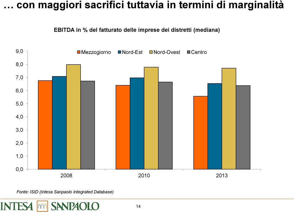 Mezzogiorno Nord-Est Nord-Ovest Centro 8,0 7,0 6,0 5,0 4,0 3,0 2,0