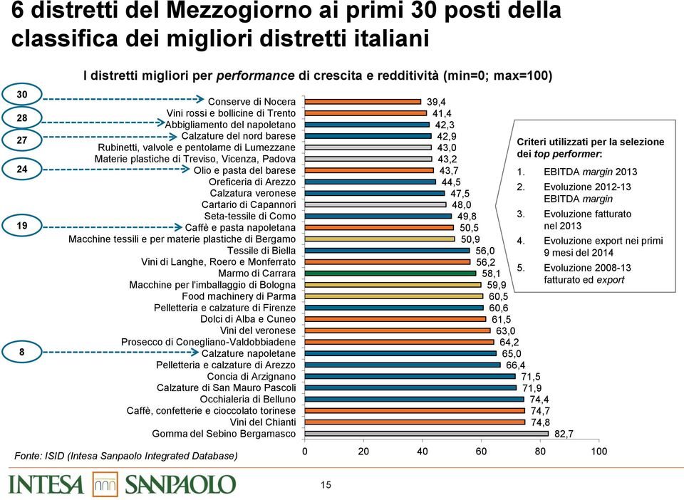 Olio e pasta del barese Oreficeria di Arezzo Calzatura veronese Cartario di Capannori Seta-tessile di Como Caffè e pasta napoletana Macchine tessili e per materie plastiche di Bergamo Tessile di