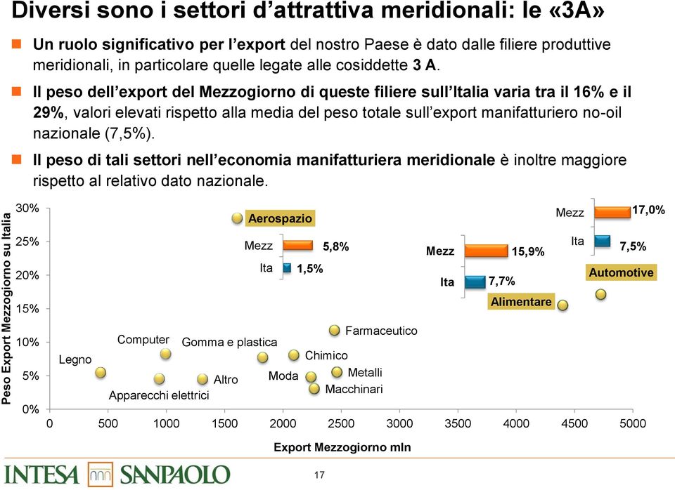 Il peso dell export del Mezzogiorno di queste filiere sull Italia varia tra il 16% e il 29%, valori elevati rispetto alla media del peso totale sull export manifatturiero no-oil nazionale (7,5%).