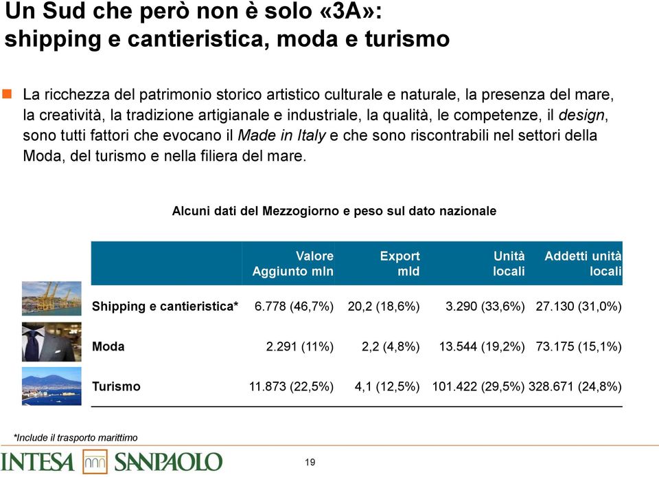 nella filiera del mare. Alcuni dati del Mezzogiorno e peso sul dato nazionale Valore Aggiunto mln Export mld Unità locali Addetti unità locali Shipping e cantieristica* 6.