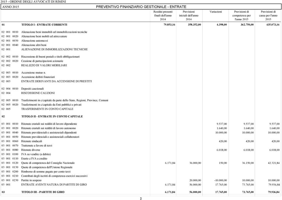 IMMOBILIZZAZIONI TECNICHE 02 002 Riscossione di buoni postali e titoli obbligazionari 02 002 Cessione di partecipazioni azionarie 02 002 REALIZZO DI VALORI MOBILIARI 02 003 Accensione mutuo n.