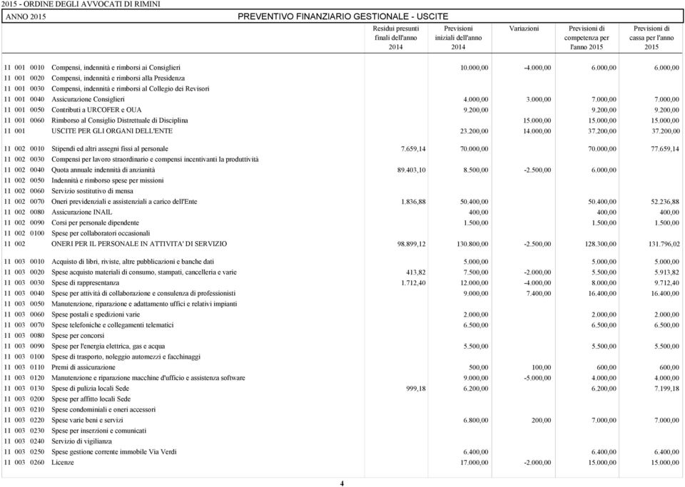 000,00 7.000,00 11 001 Contributi a URCOFER e OUA 9.200,00 9.200,00 9.200,00 11 001 0060 Rimborso al Consiglio Distrettuale di Disciplina 15.000,00 15.000,00 15.000,00 11 001 USCITE PER GLI ORGANI DELL'ENTE 23.