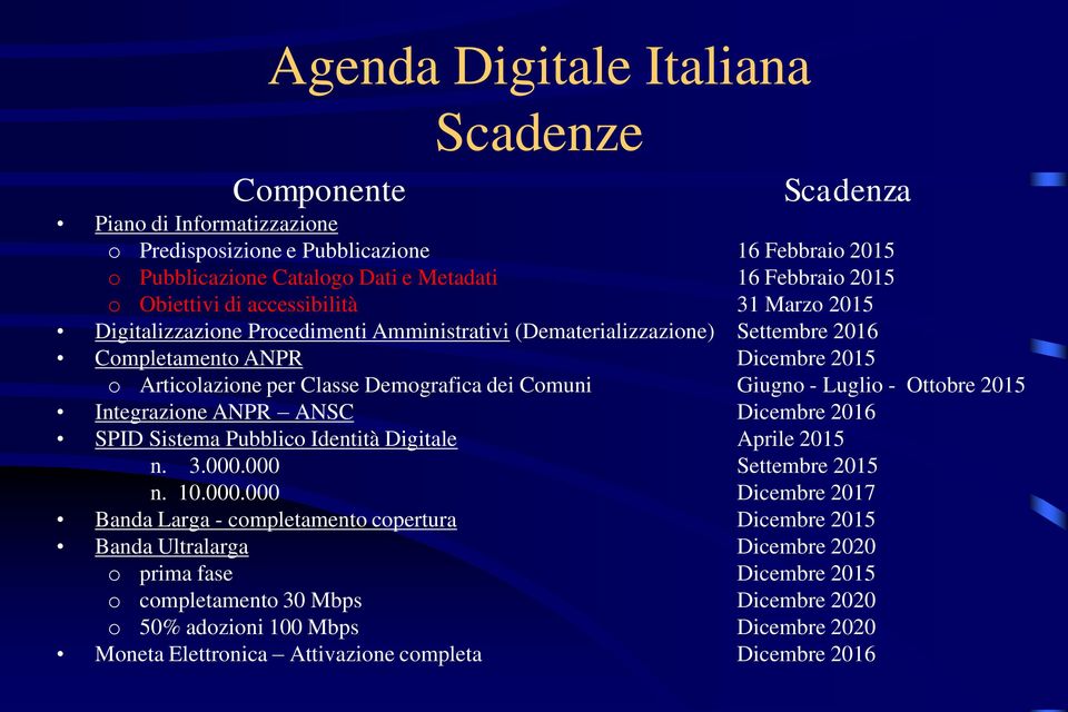 Comuni Giugno - Luglio - Ottobre 2015 Integrazione ANPR ANSC Dicembre 2016 SPID Sistema Pubblico Identità Digitale Aprile 2015 n. 3.000.