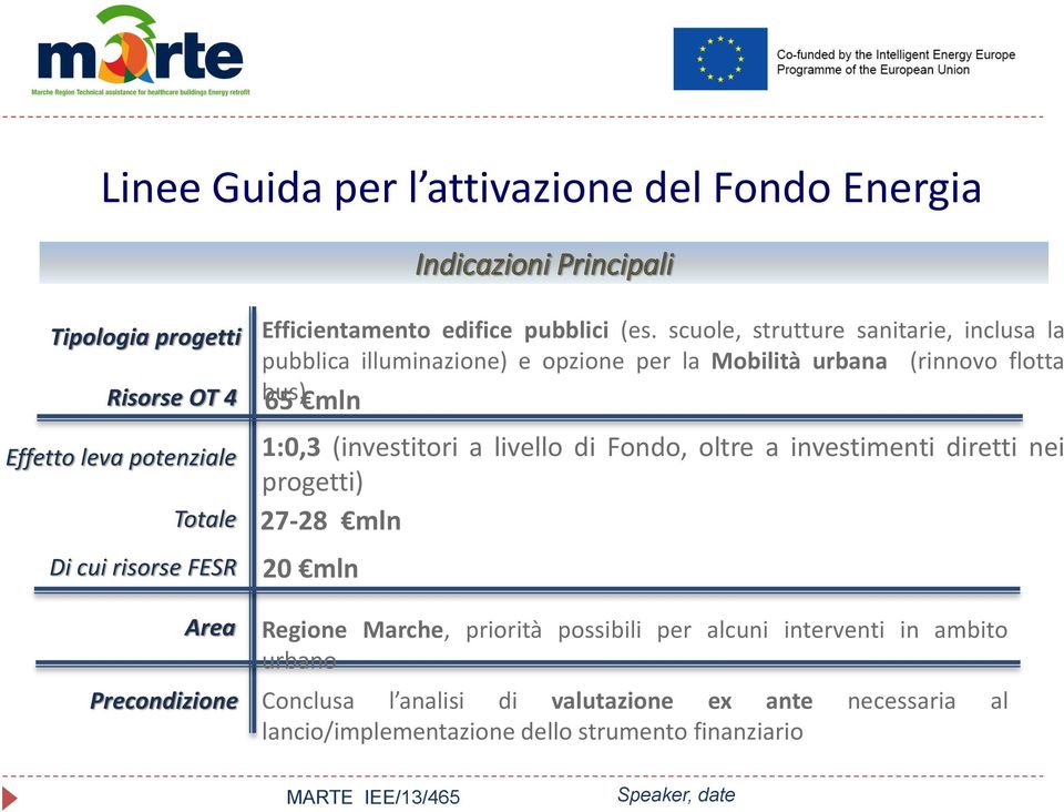 scuole, strutture sanitarie, inclusa la pubblica illuminazione) e opzione per la Mobilità urbana (rinnovo flotta bus) 65 mln 1:0,3 (investitori a livello