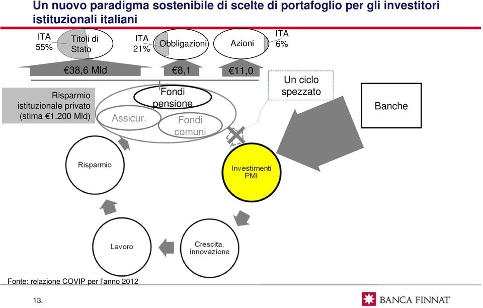 38,6 Mld Risparmio istituzionale privato (stima 1.200 Mld) Assicur.