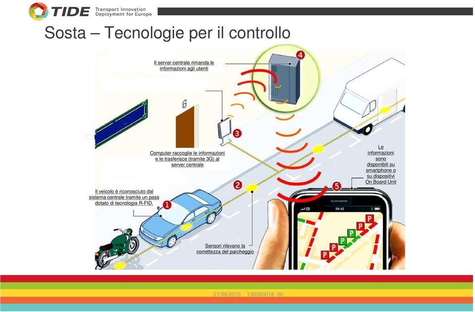 Computer raccoglie le informazioni e le trasferisce (tramite 3G) al server centrale Le