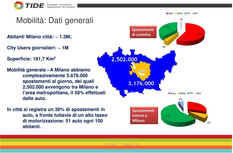 complessivamente 5.678.000 spostamenti al giorno, dei quali 2.502.