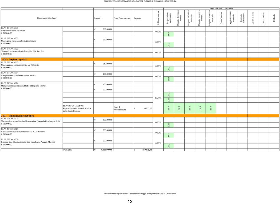 ultimati Collaudo LLPP INF /031 Itinerario ciclabile via Pelosa 360.000,00 360.000,00 LLPP INF /032 Nuova pista ciclopedonale via Zize-Induno 270.000,00 270.