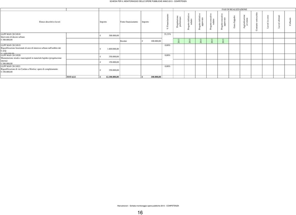 ultimati Collaudo LLPP MAN /018 Intervento di decoro urbano 300.000,00 300.000,00 Residui 100.000,00 33,33% LLPP MAN /019 Riqualificazione funzionale di aree di interesse urbano nell'ambito dei C.d.Q.