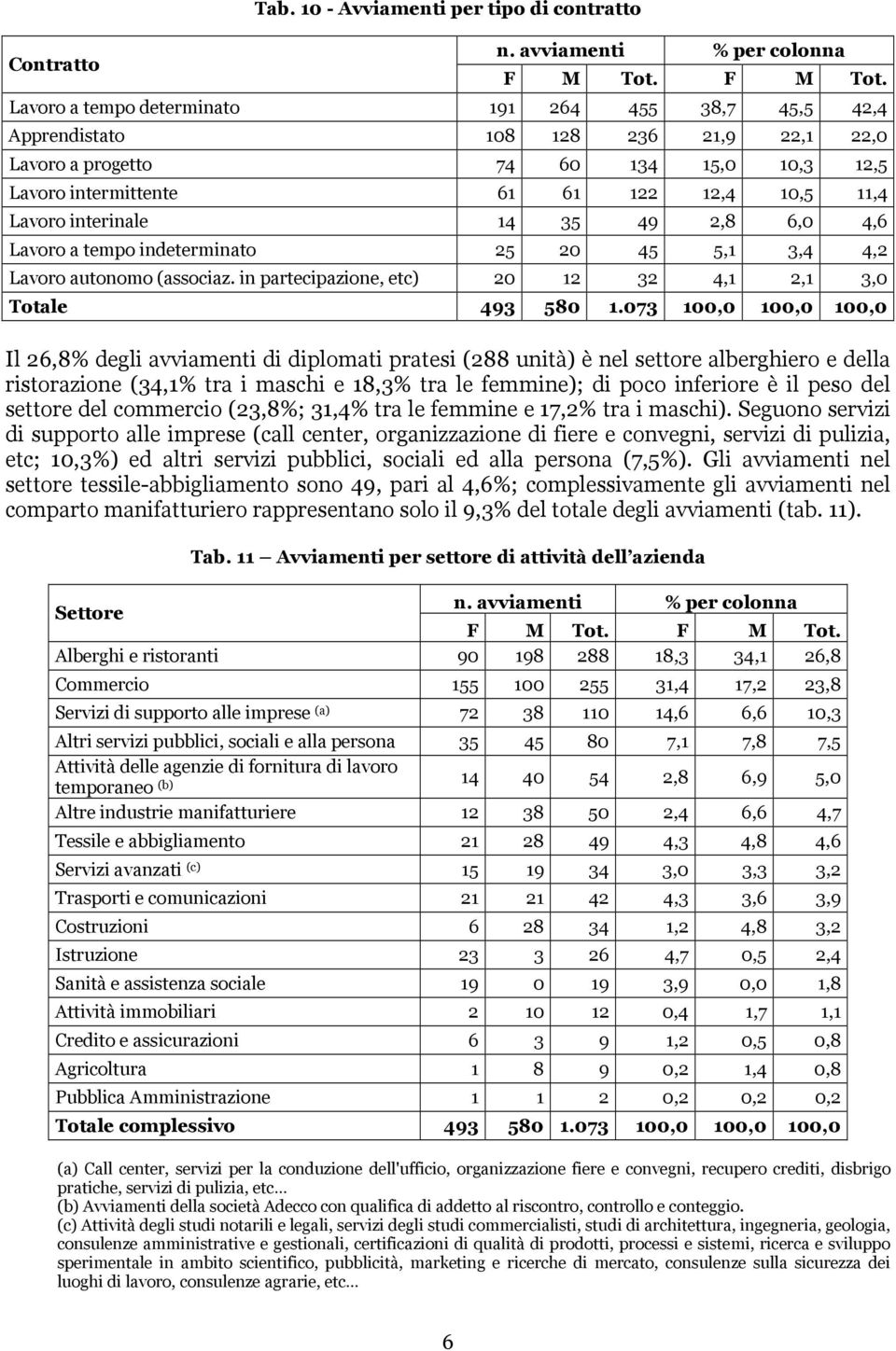 Lavoro a tempo determinato 191 264 455 38,7 45,5 42,4 Apprendistato 108 128 236 21,9 22,1 22,0 Lavoro a progetto 74 60 134 15,0 10,3 12,5 Lavoro intermittente 61 61 122 12,4 10,5 11,4 Lavoro