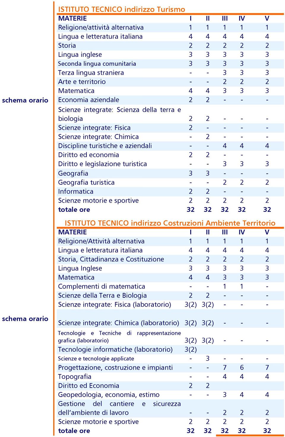 2 - - - Scienze integrate: Fisica 2 - - - - Scienze integrate: Chimica - 2 - - - Discipline turistiche e aziendali - - 4 4 4 Diritto ed economia 2 2 - - - Diritto e legislazione turistica - - 3 3 3