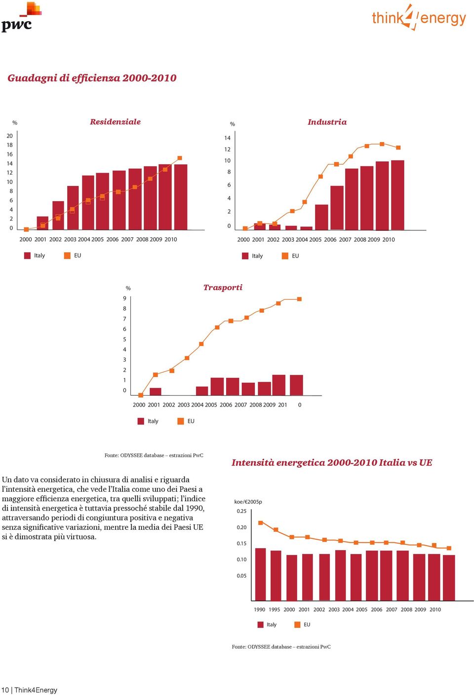 vede l Italia come uno dei Paesi a maggiore efficienza energetica, tra quelli sviluppati; l indice di intensità energetica è tuttavia pressoché stabile dal 1990, attraversando periodi di congiuntura