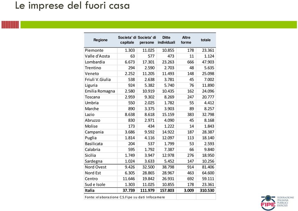 919 10.435 162 24.096 Toscana 2.959 9.302 8.269 247 20.777 Umbria 550 2.025 1.782 55 4.412 Marche 890 3.375 3.903 89 8.257 Lazio 8.638 8.618 15.159 383 32.798 Abruzzo 830 2.971 4.090 45 8.