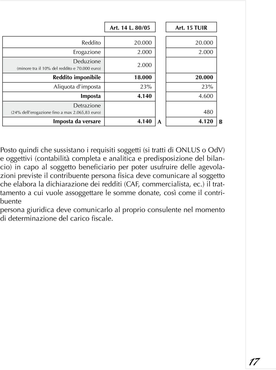 120 B Posto quindi che sussistano i requisiti soggetti (si tratti di ONLUS o OdV) e oggettivi (contabilità completa e analitica e predisposizione del bilancio) in capo al soggetto beneficiario per