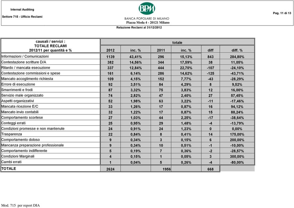 Contestazione commissioni e spese 161 6,14% 286 14,62% -125-43,71% Mancato accoglimento richiesta 109 4,15% 152 7,77% -43-28,29% Errore di esecuzione 92 3,51% 84 4,29% 8 9,52% Smarrimenti e frodi 87