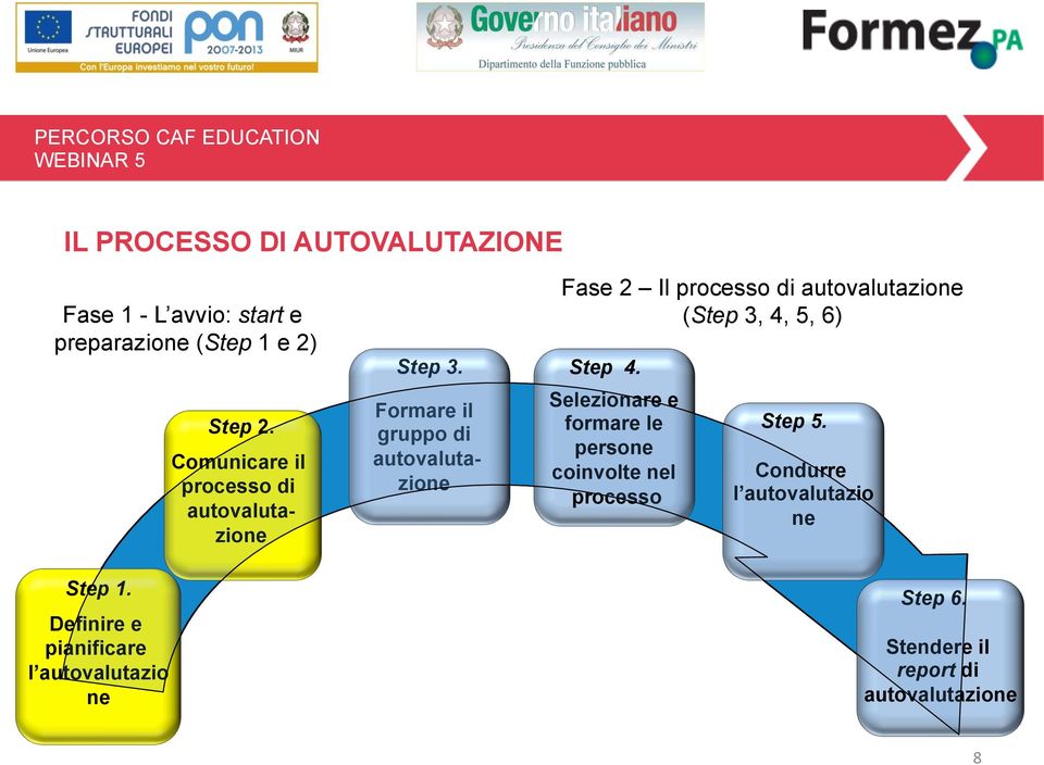 Formare il gruppo di autovalutazione Fase 2 Il processo di autovalutazione (Step 3, 4, 5, 6) Selezionare e