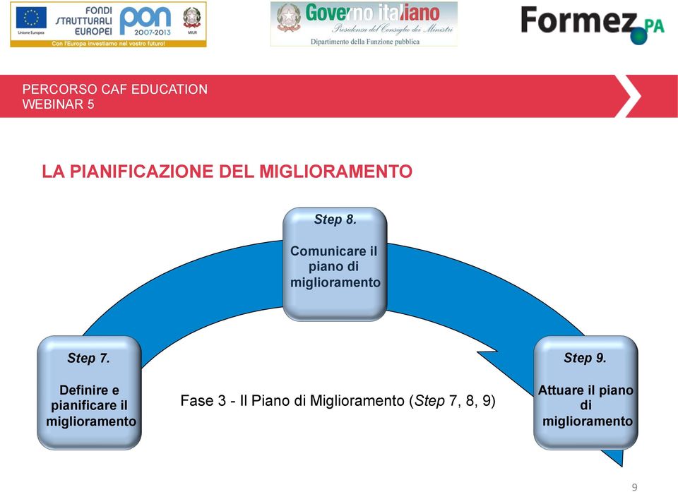 Definire e pianificare il miglioramento Fase 3 - Il